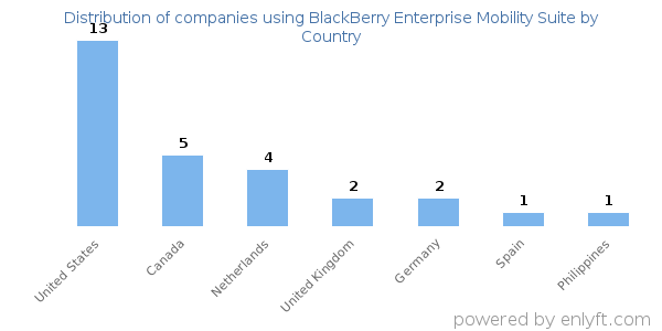 BlackBerry Enterprise Mobility Suite customers by country