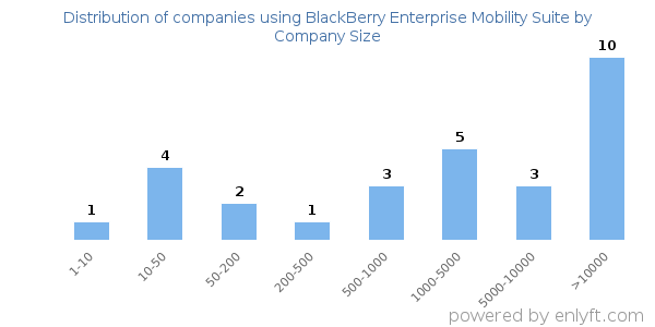 Companies using BlackBerry Enterprise Mobility Suite, by size (number of employees)