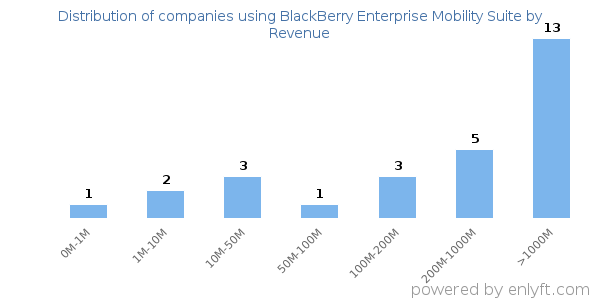 BlackBerry Enterprise Mobility Suite clients - distribution by company revenue