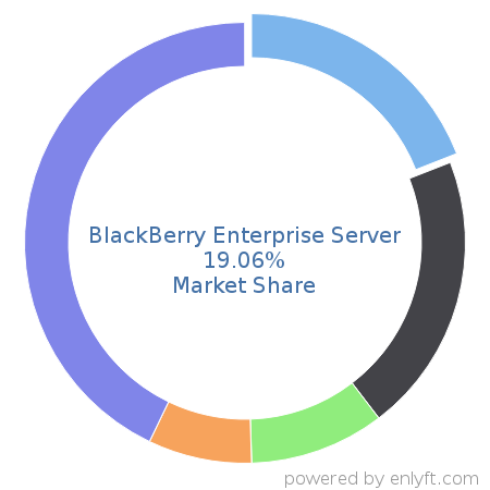 BlackBerry Enterprise Server market share in Mobile Device Management is about 32.52%