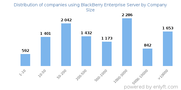 Companies using BlackBerry Enterprise Server, by size (number of employees)