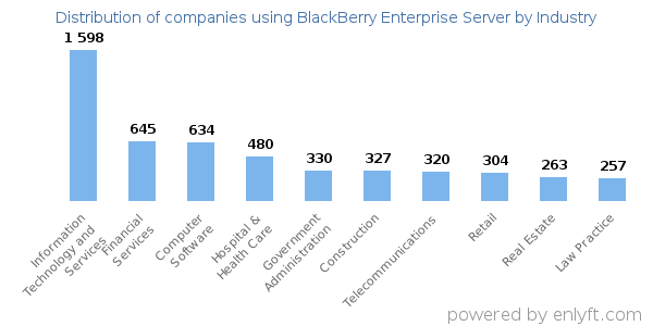 Companies using BlackBerry Enterprise Server - Distribution by industry