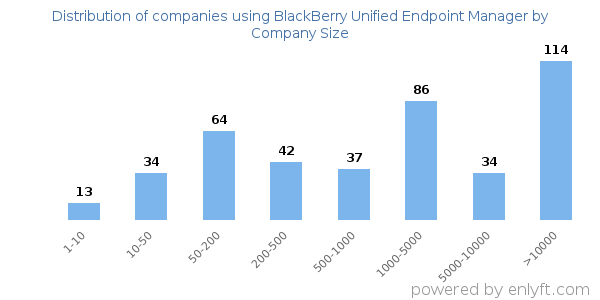 Companies using BlackBerry Unified Endpoint Manager, by size (number of employees)