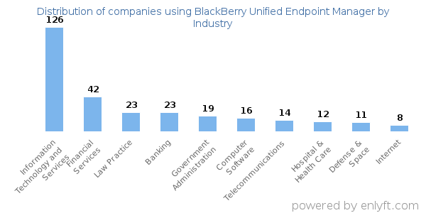 Companies using BlackBerry Unified Endpoint Manager - Distribution by industry