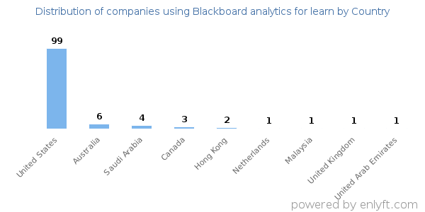 Blackboard analytics for learn customers by country