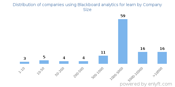 Companies using Blackboard analytics for learn, by size (number of employees)