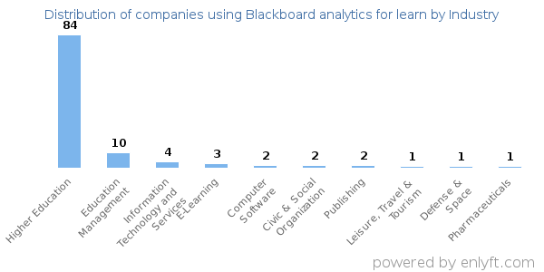 Companies using Blackboard analytics for learn - Distribution by industry