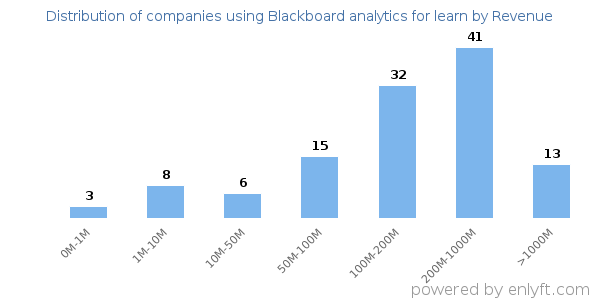 Blackboard analytics for learn clients - distribution by company revenue