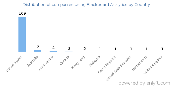 Blackboard Analytics customers by country