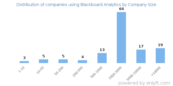 Companies using Blackboard Analytics, by size (number of employees)