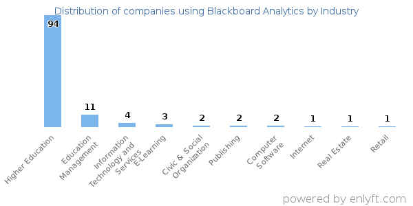 Companies using Blackboard Analytics - Distribution by industry