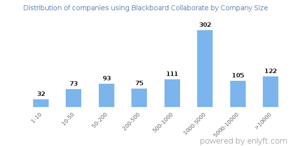 Companies using Blackboard Collaborate, by size (number of employees)