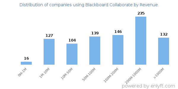 Blackboard Collaborate clients - distribution by company revenue