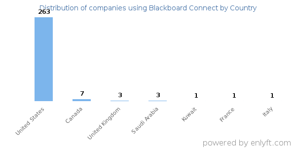 Blackboard Connect customers by country