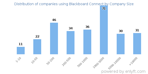 Companies using Blackboard Connect, by size (number of employees)