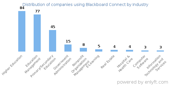 Companies using Blackboard Connect - Distribution by industry