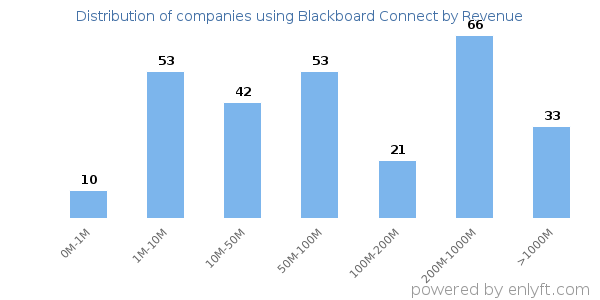 Blackboard Connect clients - distribution by company revenue