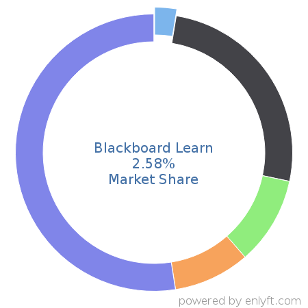 Blackboard Learn market share in Academic Learning Management is about 2.45%