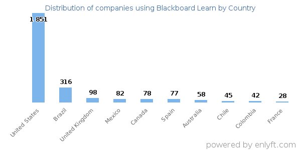 Blackboard Learn customers by country