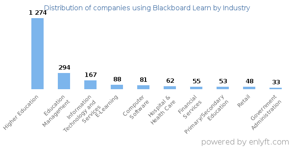 Companies using Blackboard Learn - Distribution by industry