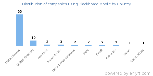 Blackboard Mobile customers by country