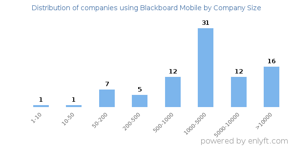 Companies using Blackboard Mobile, by size (number of employees)