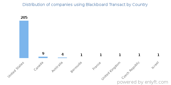 Blackboard Transact customers by country