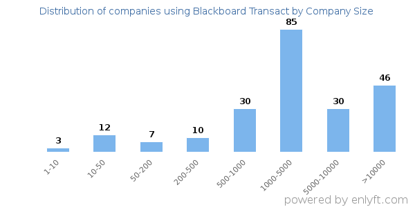 Companies using Blackboard Transact, by size (number of employees)