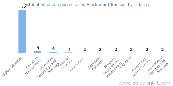 Companies using Blackboard Transact - Distribution by industry
