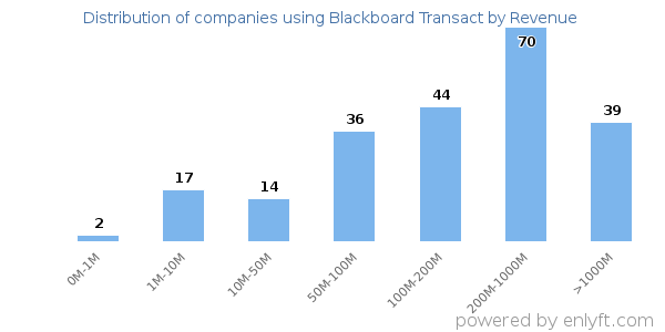 Blackboard Transact clients - distribution by company revenue
