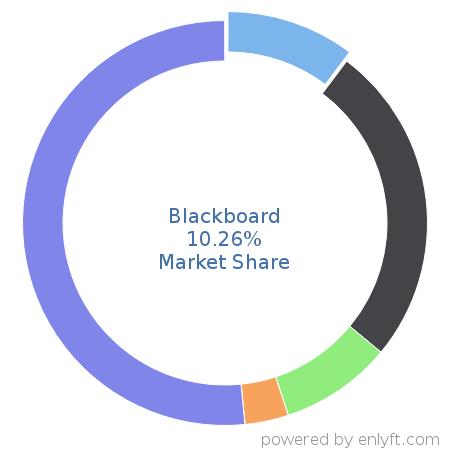 Blackboard market share in Academic Learning Management is about 10.2%