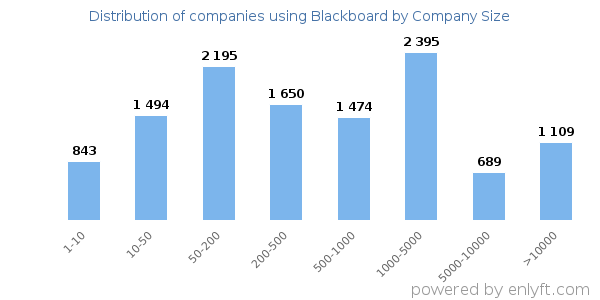 Companies using Blackboard, by size (number of employees)