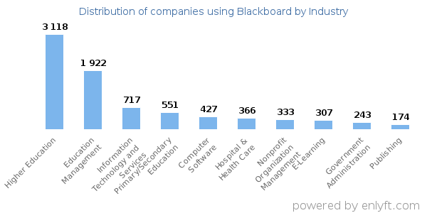 Companies using Blackboard - Distribution by industry