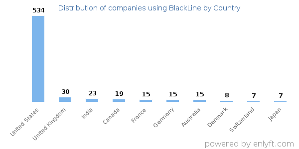 BlackLine customers by country