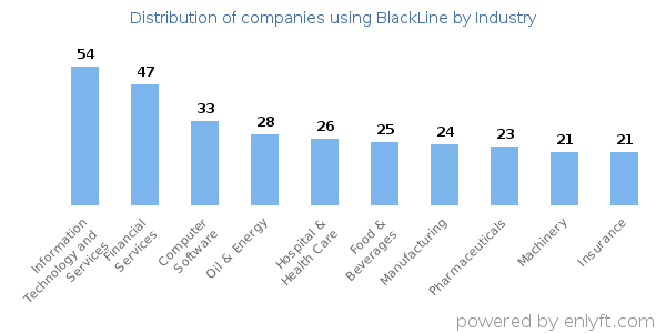 Companies using BlackLine - Distribution by industry