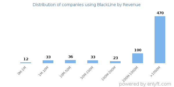 BlackLine clients - distribution by company revenue