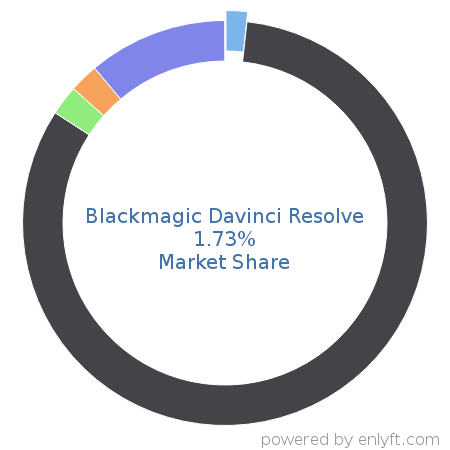 Blackmagic Davinci Resolve market share in Video Production & Publishing is about 1.28%