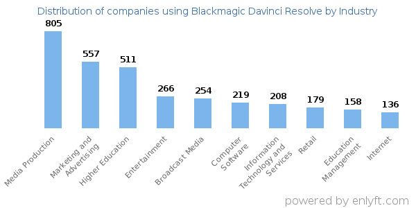 Companies using Blackmagic Davinci Resolve - Distribution by industry