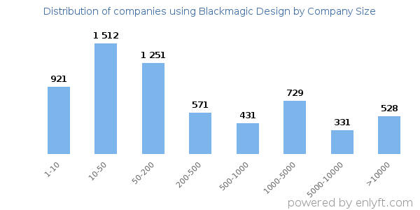 Companies using Blackmagic Design, by size (number of employees)