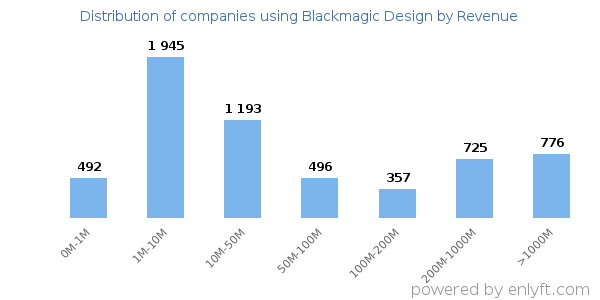 Blackmagic Design clients - distribution by company revenue