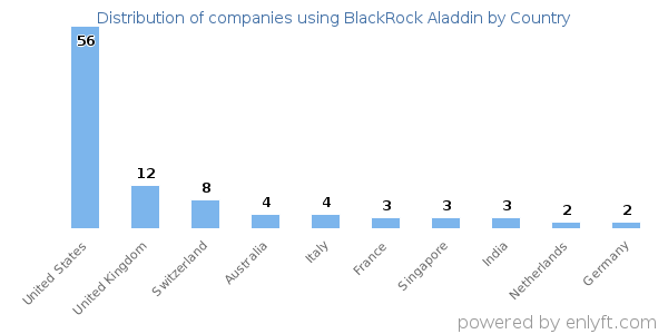 BlackRock Aladdin customers by country