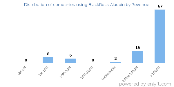 BlackRock Aladdin clients - distribution by company revenue