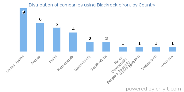 Blackrock efront customers by country