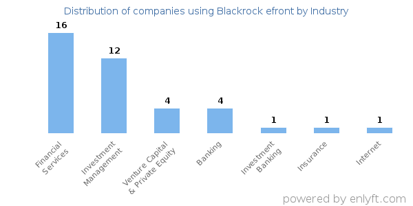 Companies using Blackrock efront - Distribution by industry