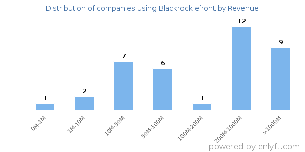 Blackrock efront clients - distribution by company revenue