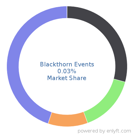 Blackthorn Events market share in Event Management Software is about 0.03%
