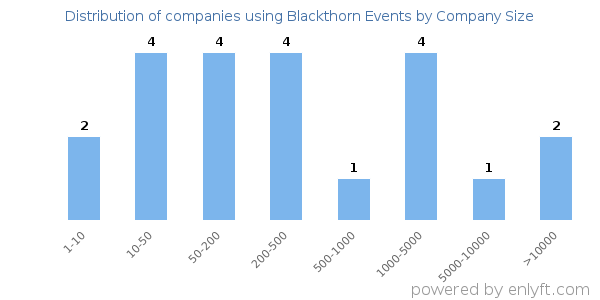 Companies using Blackthorn Events, by size (number of employees)
