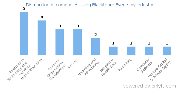 Companies using Blackthorn Events - Distribution by industry