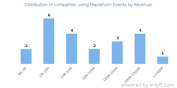 Blackthorn Events clients - distribution by company revenue