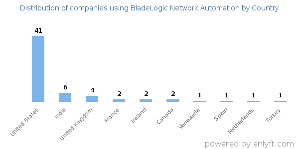 BladeLogic Network Automation customers by country